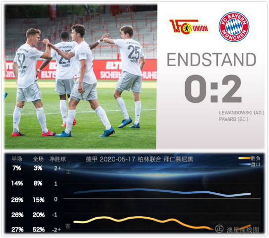  德甲半程盘点拜仁多项数据领跑群雄  